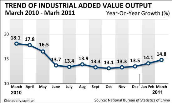 China's industrial value-added output rises 14.4% in Q1