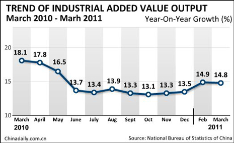 China Economy by Numbers - March