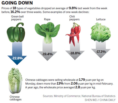 Price fall means cruel harvest