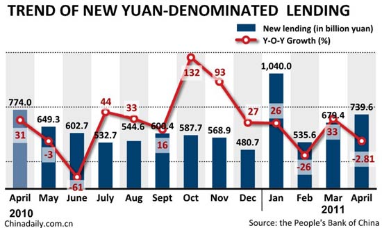 China's April new bank lending at 740b yuan