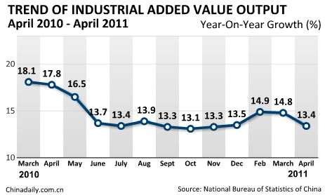 China's industrial value-added output rises 13.4% in April