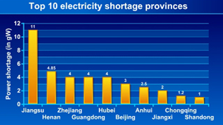 China battles power shortage for summer's peak