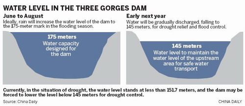 Three Gorges Dam's power is seeping away