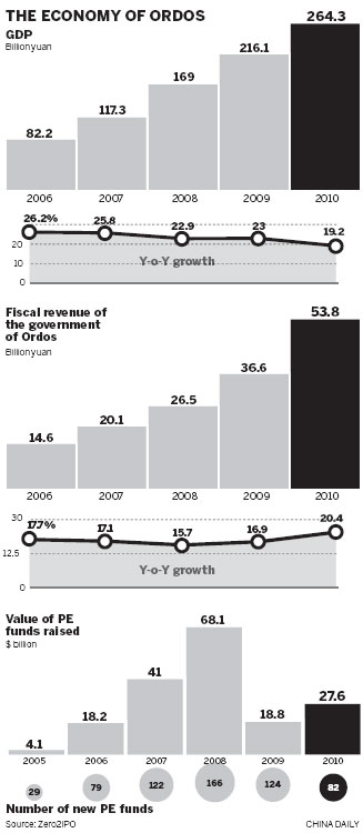 Coal and property fuel private-capital boom