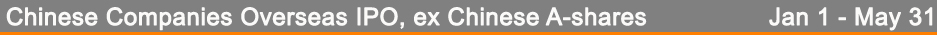 China equity capital markets and China overseas equity capital markets
