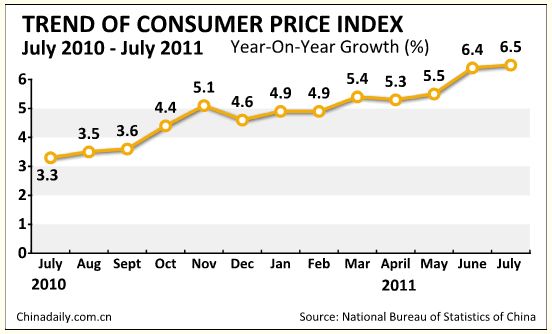 China's CPI up 6.5% in July
