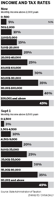 Taxing times despite new rate