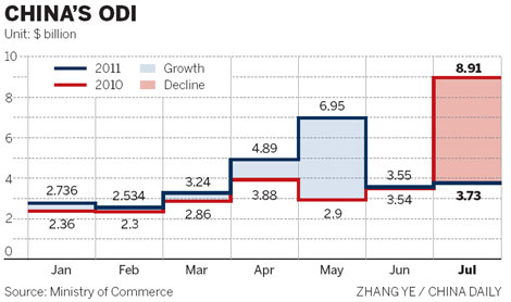 ODI dips in July, year's first slide