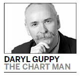 Oil endures bull-driven pressures