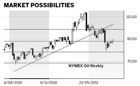 Oil endures bull-driven pressures