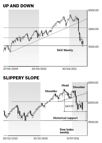The bears put pressure on the bigger markets