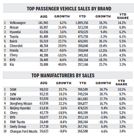 Sales rebound, but year-end outlook remains cautious