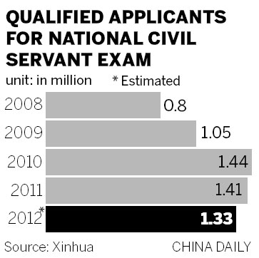 Fewer grads taking test for govt jobs