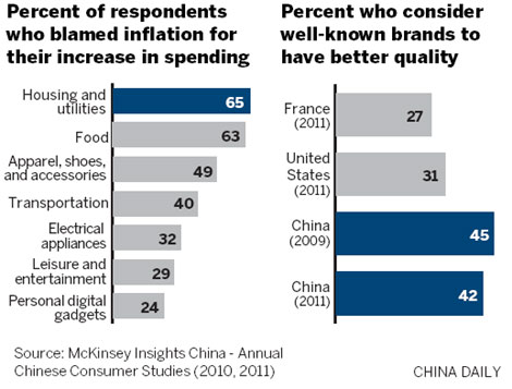 Despite inflation, Chinese consumers remain confident