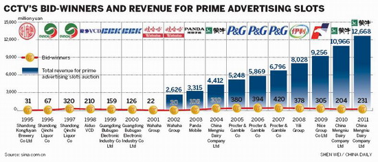 CCTV ad auction draws record bids