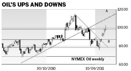 Calculating trends in the price of oil