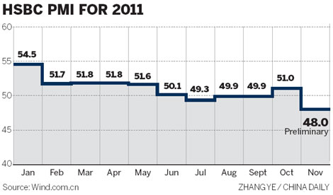 Weak world, domestic demand depress PMI