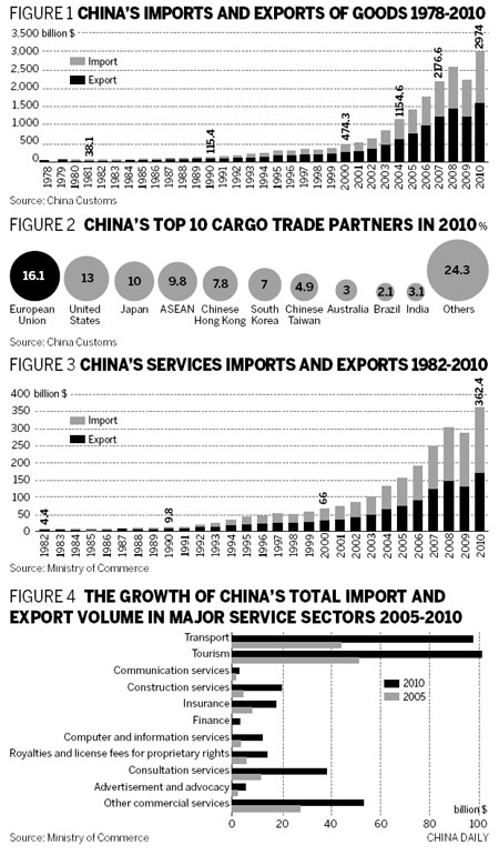 Historic progress in China's foreign trade