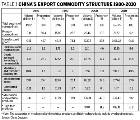 Historic progress in China's foreign trade