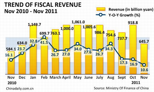 China economy by numbers - Nov