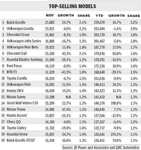 Car exports and imports help sluggish Nov