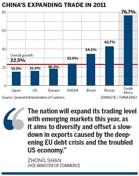 Emerging markets key for foreign trade