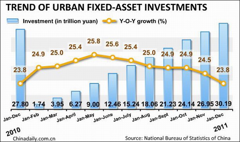 China's fixed-asset investment up 23.8% in 2011