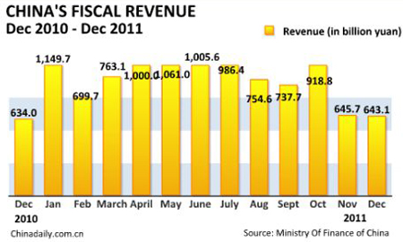 China's 2011 fiscal revenue up 24.8% to 10t yuan