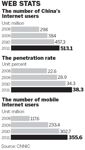 Rate of rise in Web use falls