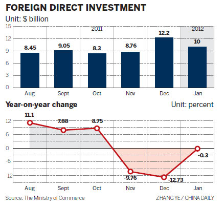 FDI drops over EU debt crisis