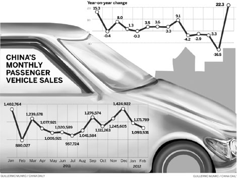 Feb vehicle sales rebound unlikely to be trend: Analysts