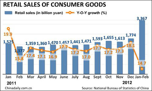 China's retail sales up 14.7%