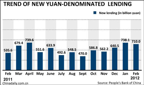 China issues over 710b yuan in loans
