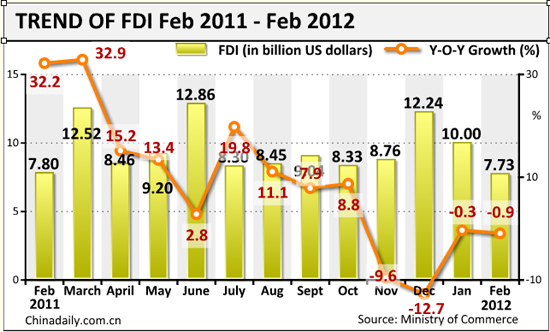 China's FDI down 0.9% in Feb