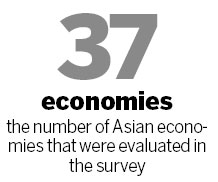 Boao Forum lists Singapore economy as most competitive