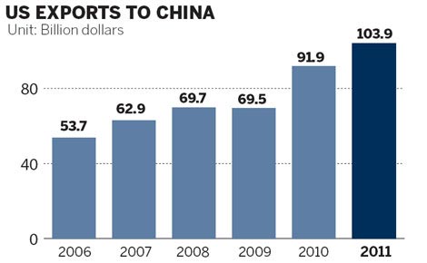 China driving US exports