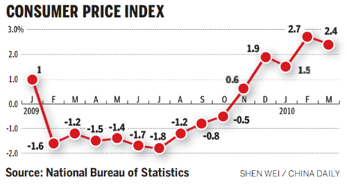Surging food prices to drive CPI in April