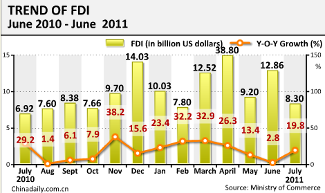 China's FDI up 18.57% in Jan-July