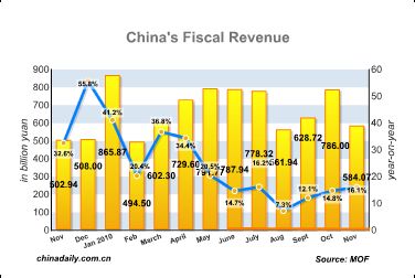 China Economy by Numbers -Nov