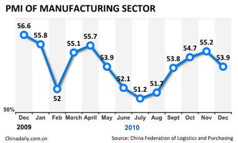 China Economy by Numbers - Dec