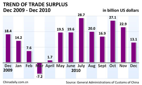 China Economy by Numbers - Dec