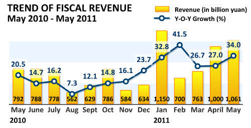 China Economy by Numbers - May