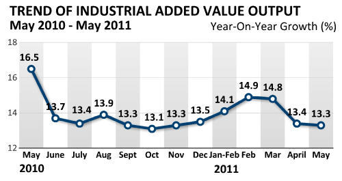 China Economy by Numbers - May