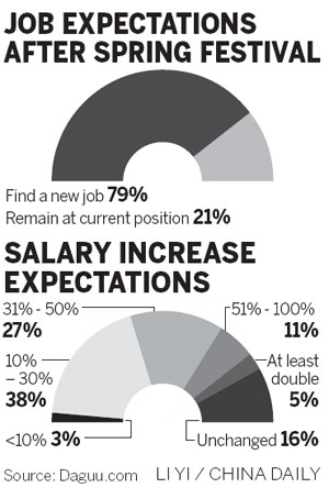 Young job seekers expect more than just wages