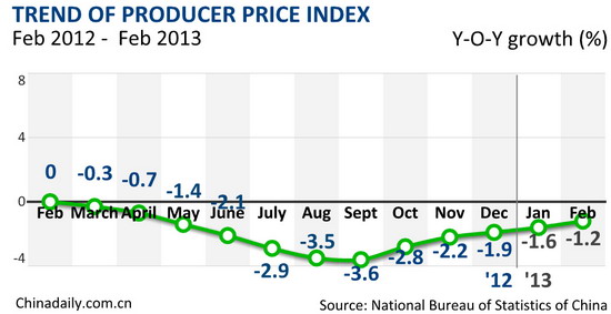 China's Feb PPI down 1.6%