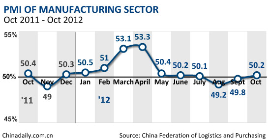 Chinese manufacturing picks up in Oct