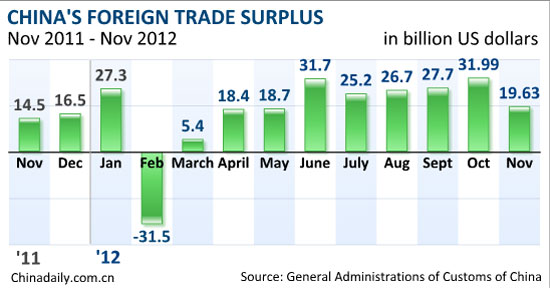 China's Nov exports up 2.9%, imports unchanged