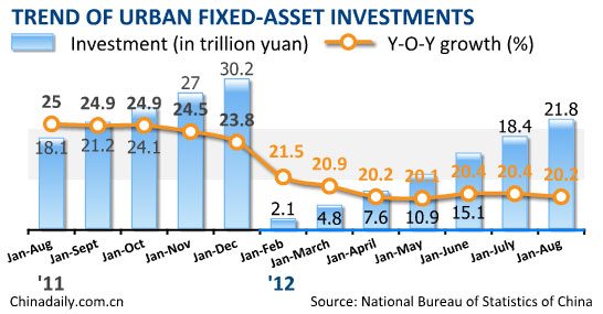 China's fixed-asset investment slows in Jan-Aug