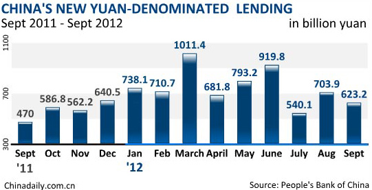 China's September new loans hit 623b yuan