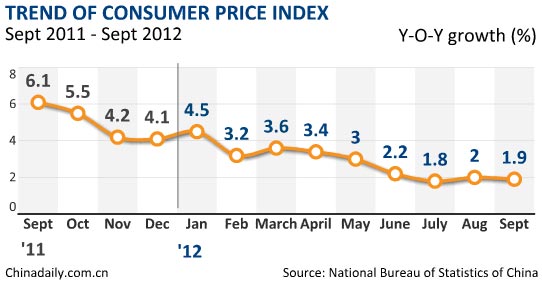 China's inflation rises 1.9% in Sept